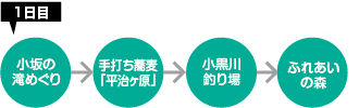 1日目：小坂の滝めぐり→手打ち蕎麦「平治ヶ原」→小黒川釣り場→ふれあいの森